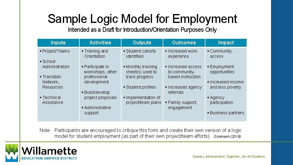 Sample Logic Model for Employment Intended as a Draft for Introduction/Orientation Purposes Only Inputs