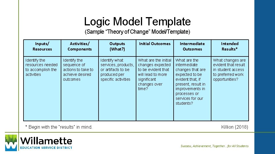 Logic Model Template (Sample “Theory of Change” Model/Template) Inputs/ Resources Identify the resources needed