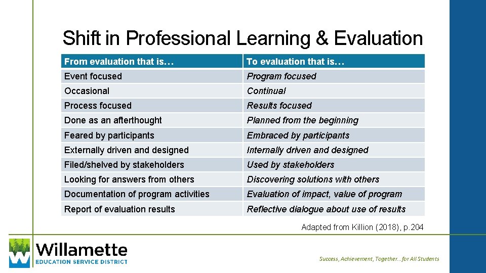 Shift in Professional Learning & Evaluation From evaluation that is… To evaluation that is…