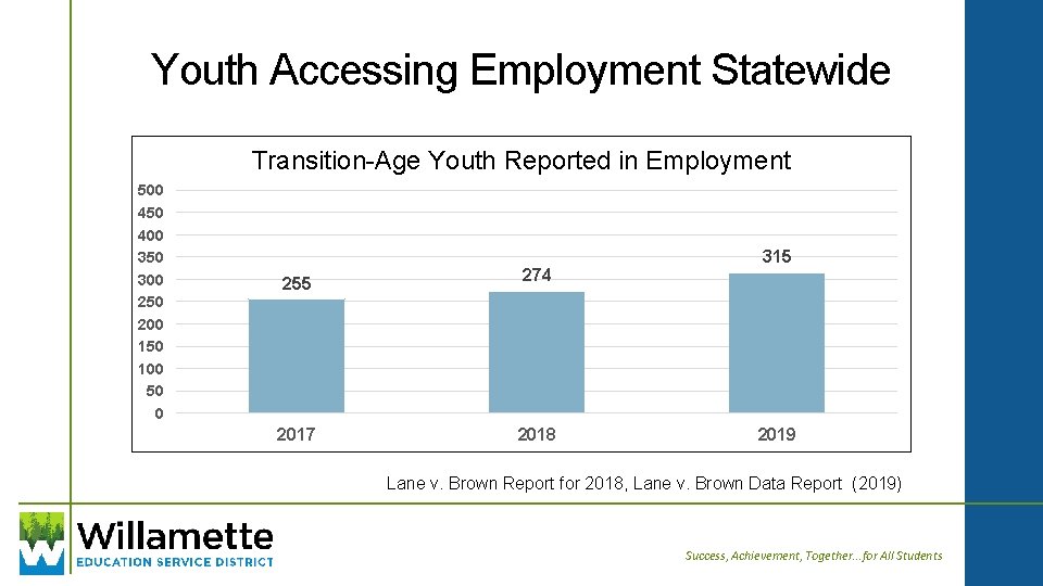 Youth Accessing Employment Statewide Transition-Age Youth Reported in Employment 500 450 400 350 300