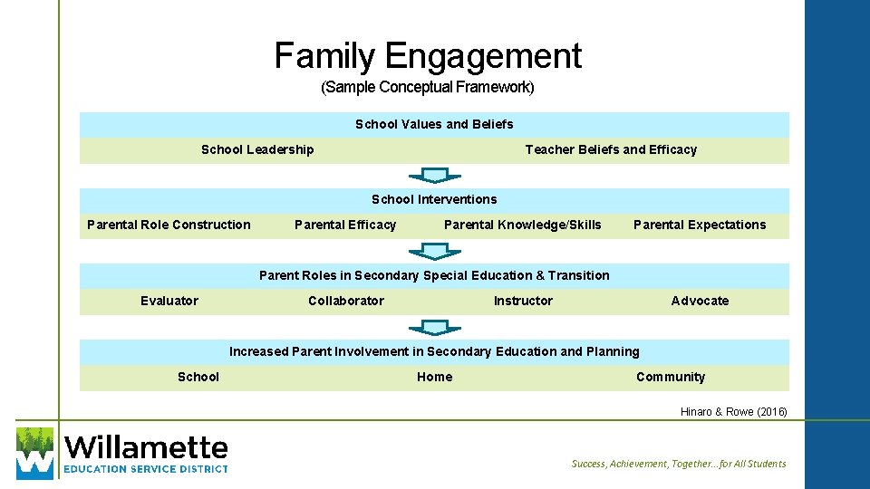Family Engagement (Sample Conceptual Framework) School Values and Beliefs School Leadership Teacher Beliefs and