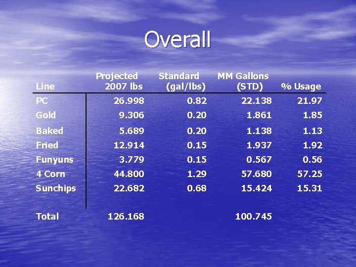 Overall Projected 2007 lbs Standard (gal/lbs) 26. 998 0. 82 22. 138 21. 97 Overall Projected 2007 lbs Standard (gal/lbs) 26. 998 0. 82 22. 138 21. 97