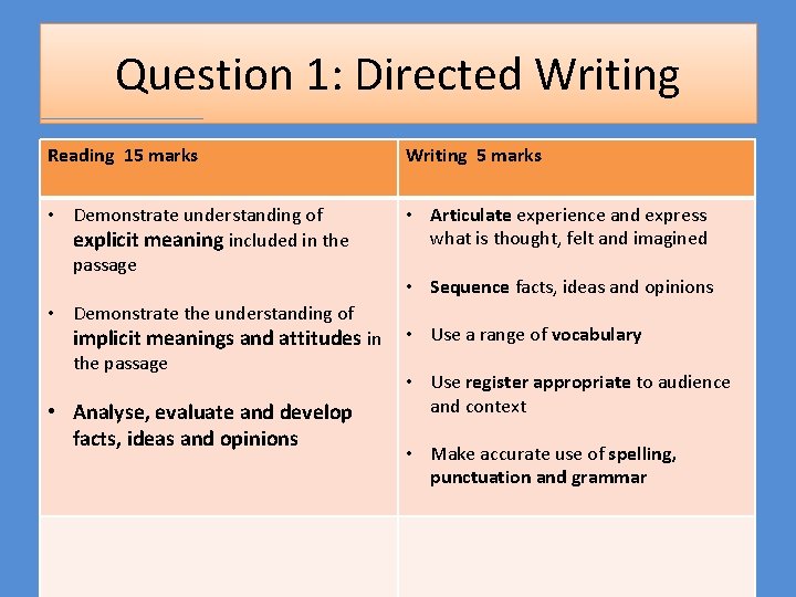 Question 1: Directed Writing Reading 15 marks Writing 5 marks • Demonstrate understanding of
