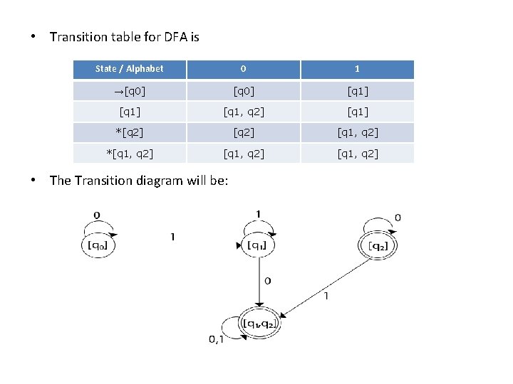  • Transition table for DFA is State / Alphabet 0 1 →[q 0]