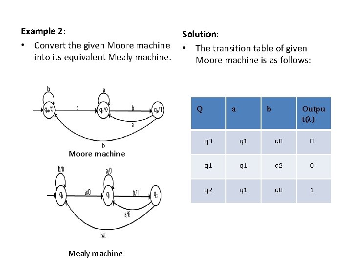 Example 2: • Convert the given Moore machine into its equivalent Mealy machine. Solution: