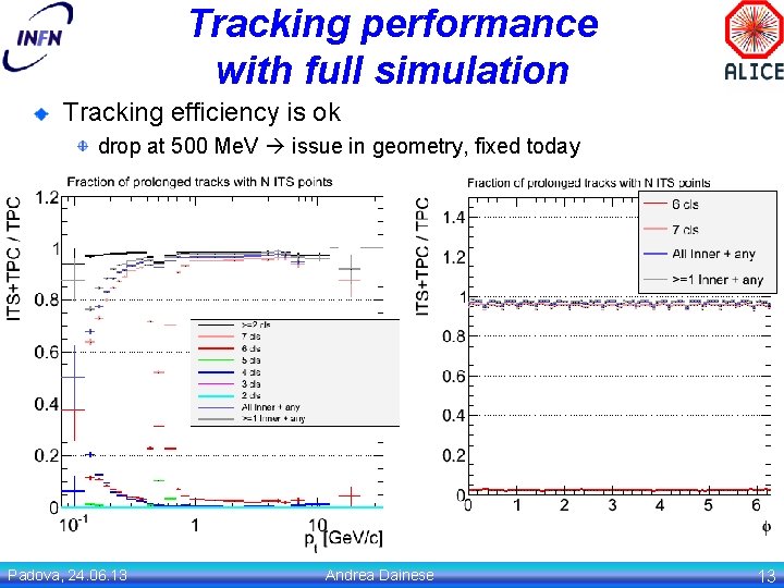 Tracking performance with full simulation Tracking efficiency is ok drop at 500 Me. V