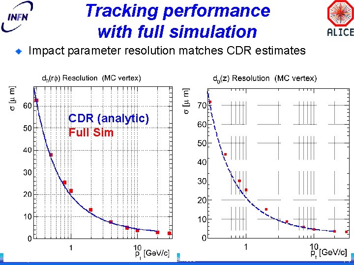 Tracking performance with full simulation Impact parameter resolution matches CDR estimates CDR (analytic) Full