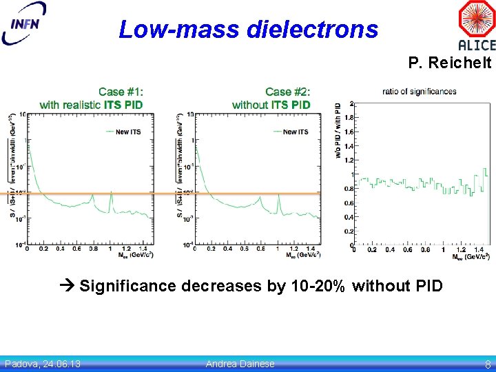 Low-mass dielectrons P. Reichelt Significance decreases by 10 -20% without PID Padova, 24. 06.