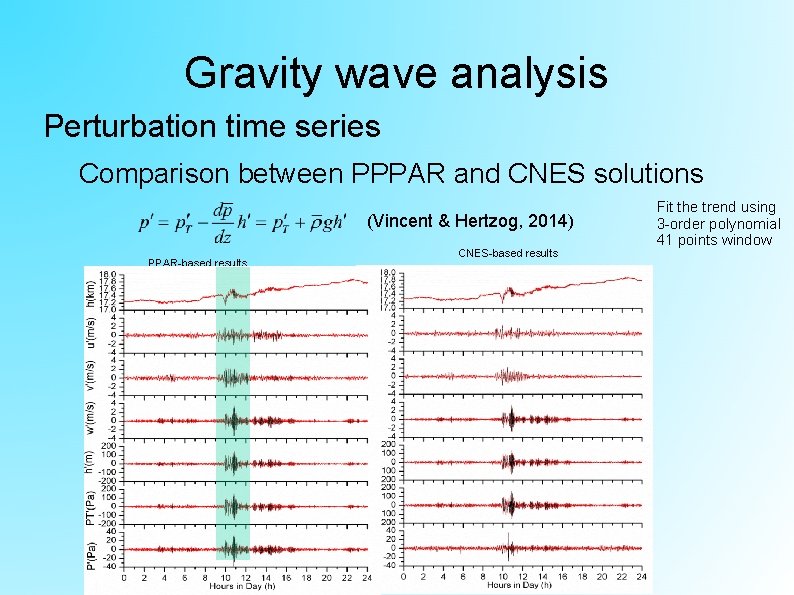 Gravity wave analysis Perturbation time series Comparison between PPPAR and CNES solutions (Vincent &