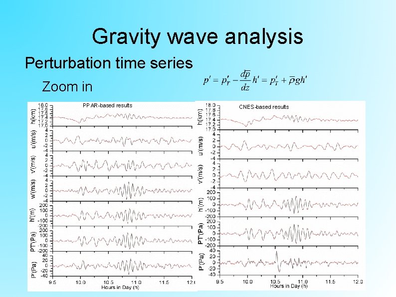 Gravity wave analysis Perturbation time series Zoom in PPAR-based results CNES-based results 