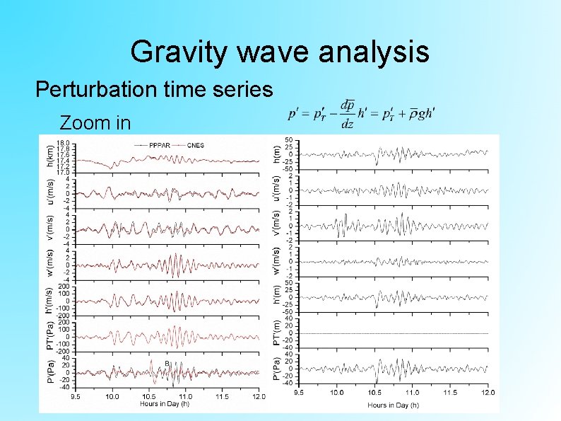 Gravity wave analysis Perturbation time series Zoom in PPAR-based results CNES-based results 