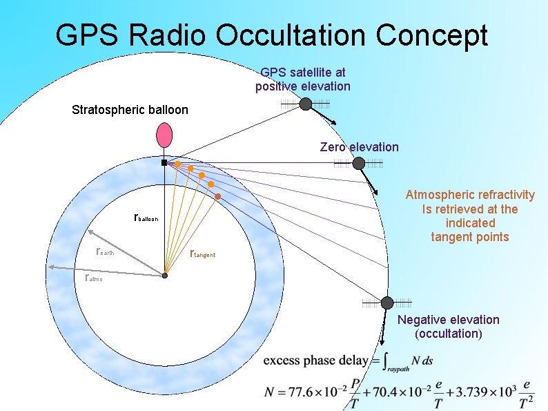 GPS Radio Occultation Concept GPS satellite at positive elevation Stratospheric balloon Zero elevation Atmospheric