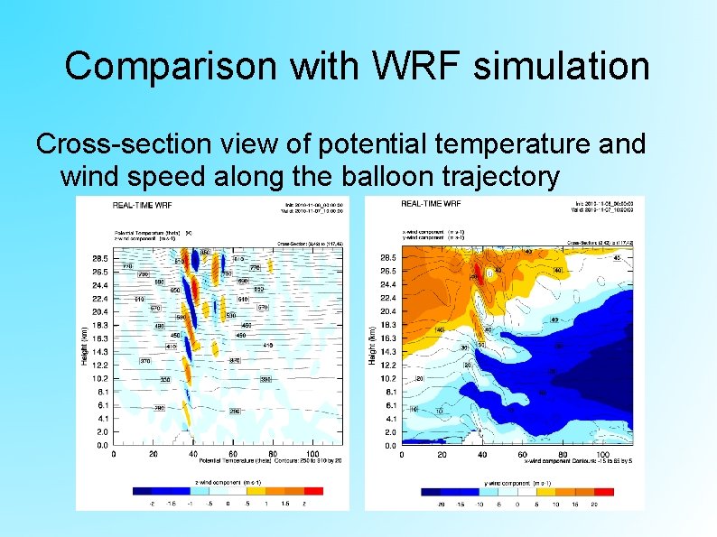 Comparison with WRF simulation Cross-section view of potential temperature and wind speed along the