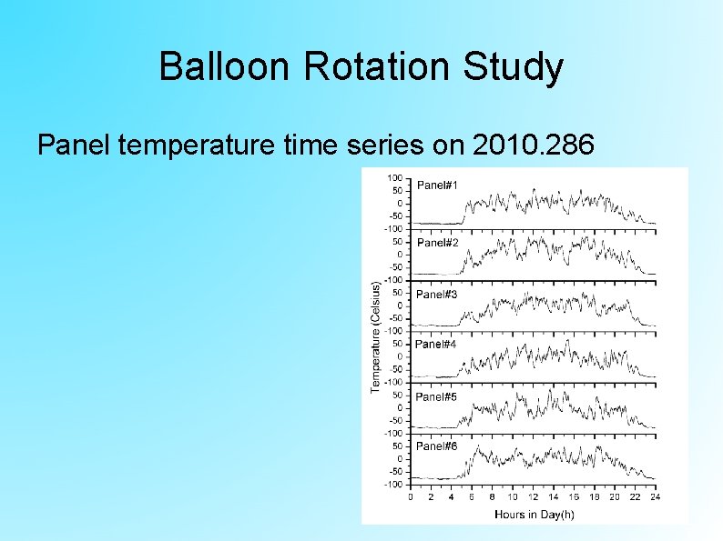 Balloon Rotation Study Panel temperature time series on 2010. 286 
