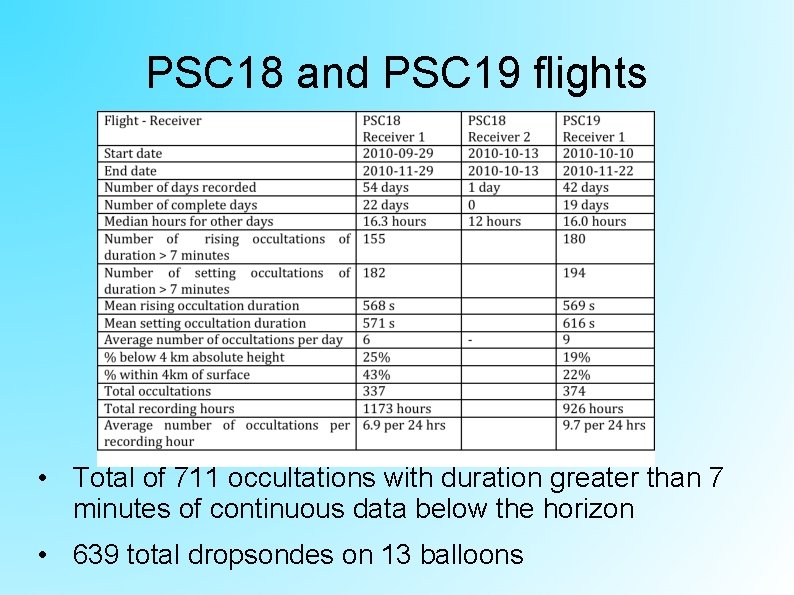 PSC 18 and PSC 19 flights • Total of 711 occultations with duration greater