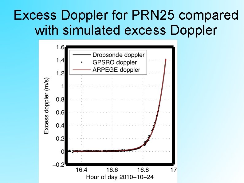 Excess Doppler for PRN 25 compared with simulated excess Doppler 