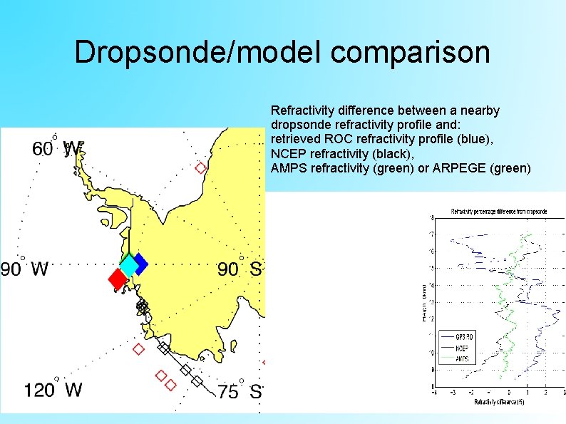 Dropsonde/model comparison Refractivity difference between a nearby dropsonde refractivity profile and: retrieved ROC refractivity