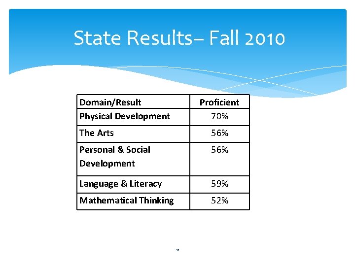 State Results– Fall 2010 Domain/Result Physical Development Proficient 70% The Arts 56% Personal &