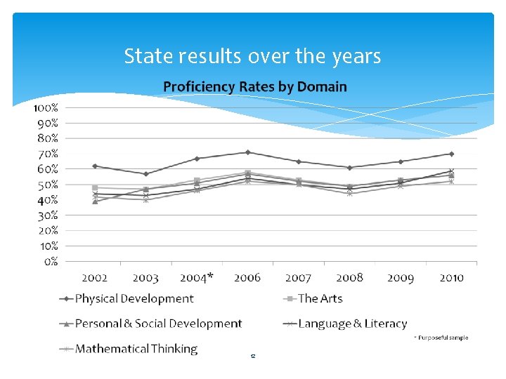 State results over the years 12 