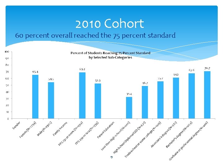 2010 Cohort 60 percent overall reached the 75 percent standard 13 