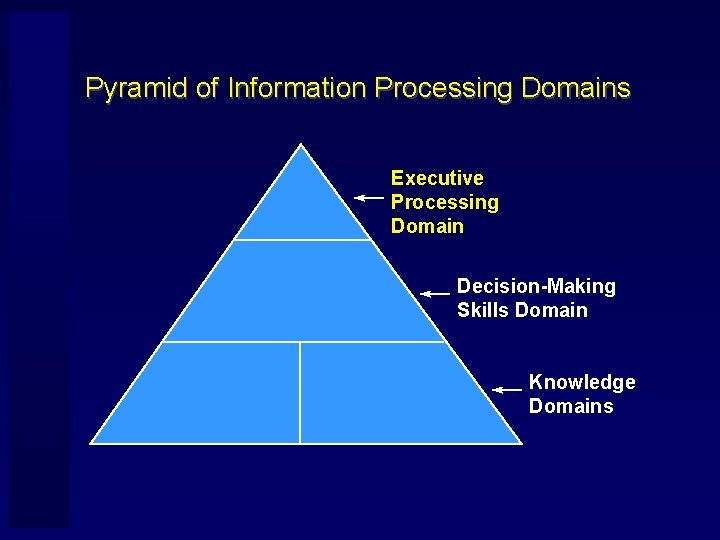 Pyramid of Information Processing Domains Executive Processing Domain Decision-Making Skills Domain Knowledge Domains 