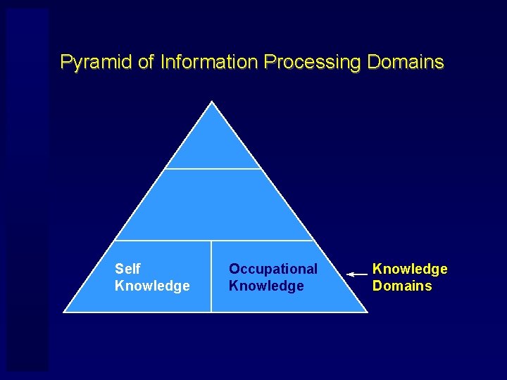 Pyramid of Information Processing Domains Self Knowledge Occupational Knowledge Domains 