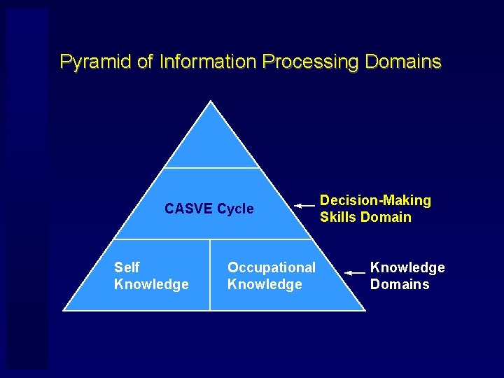Pyramid of Information Processing Domains CASVE Cycle Self Knowledge Occupational Knowledge Decision-Making Skills Domain