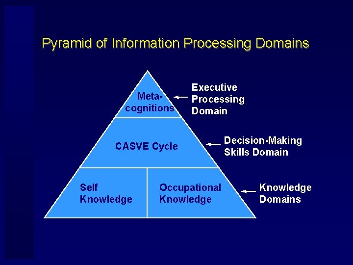 Pyramid of Information Processing Domains Metacognitions Executive Processing Domain CASVE Cycle Self Knowledge Occupational