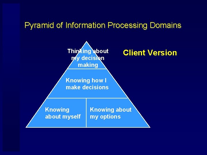 Pyramid of Information Processing Domains Thinking about my decision making Client Version Knowing how