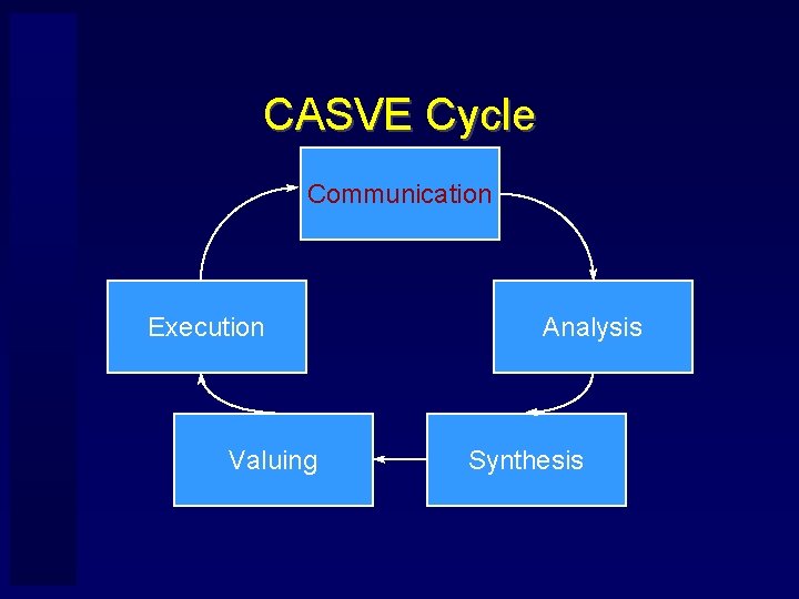 CASVE Cycle Communication Execution Valuing Analysis Synthesis 