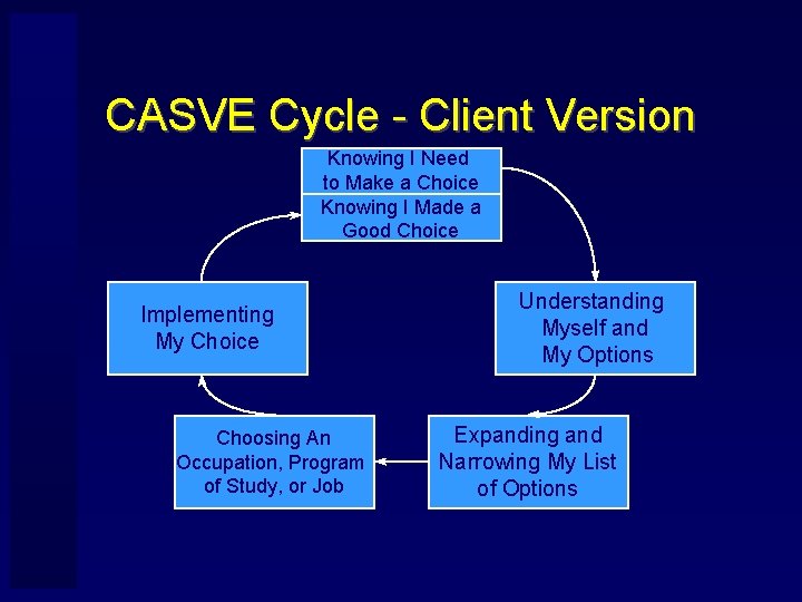 CASVE Cycle - Client Version Knowing I Need to Make a Choice Knowing I