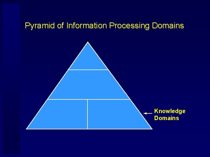 Pyramid of Information Processing Domains Knowledge Domains 