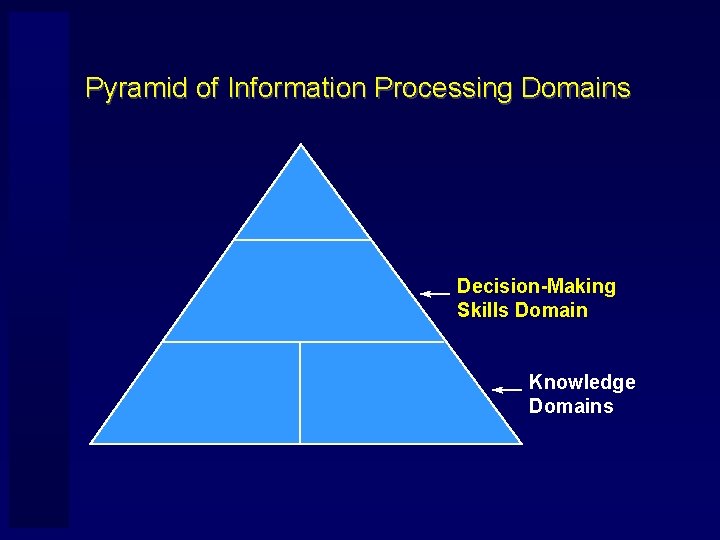 Pyramid of Information Processing Domains Decision-Making Skills Domain Knowledge Domains 