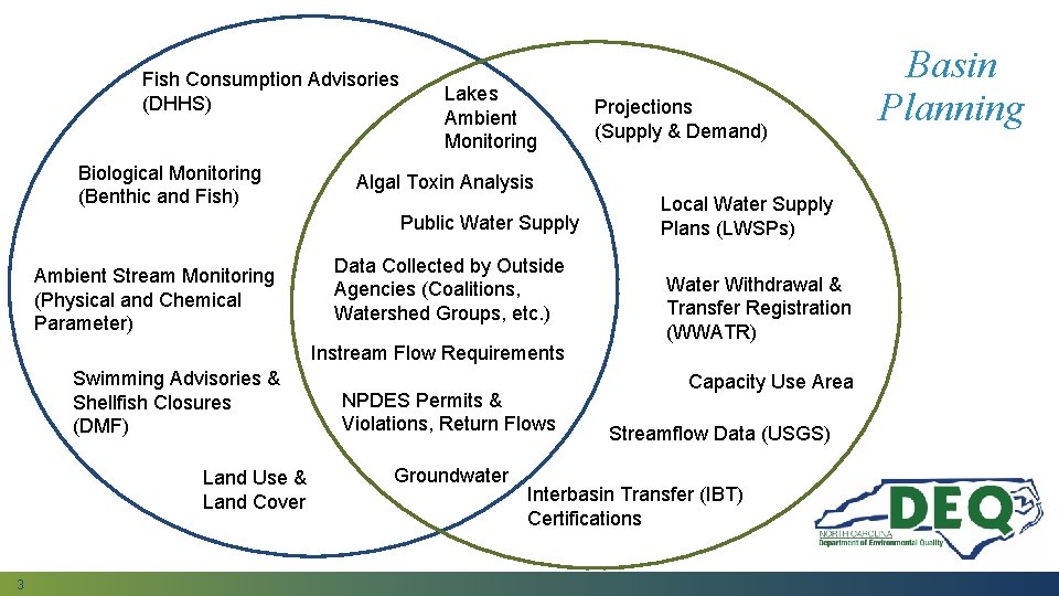 Fish Consumption Advisories (DHHS) Biological Monitoring (Benthic and Fish) Lakes Ambient Monitoring Algal Toxin