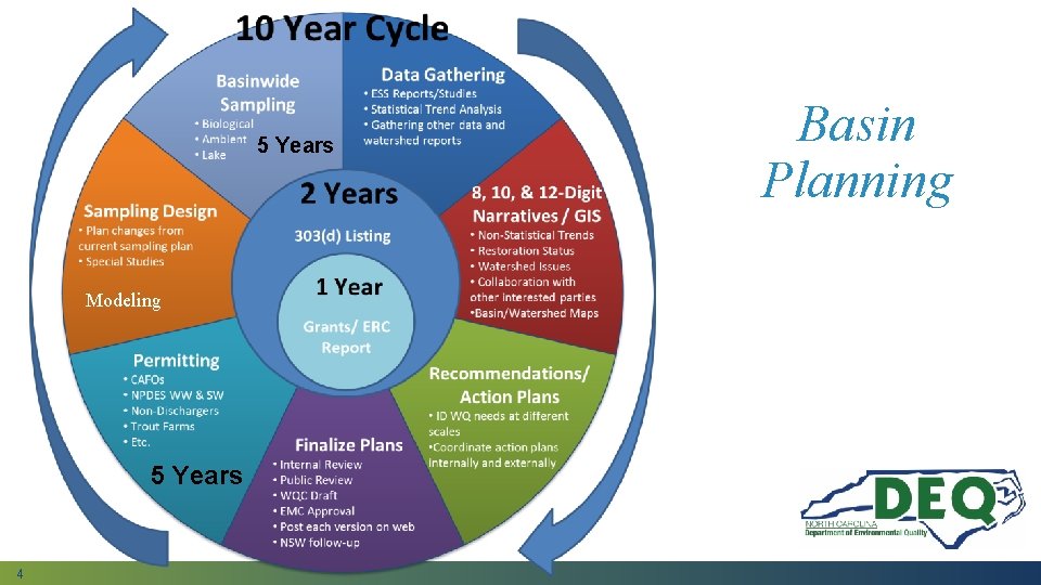 5 Years Modeling 5 Years 4 Basin Planning 