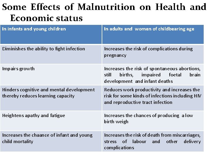 Some Effects of Malnutrition on Health and Economic status In infants and young children
