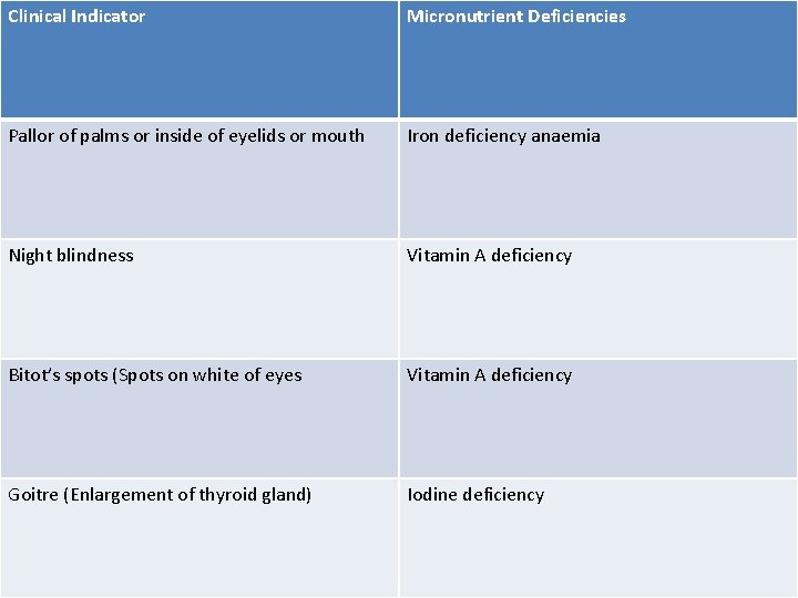 Clinical Indicator Micronutrient Deficiencies Pallor of palms or inside of eyelids or mouth Iron