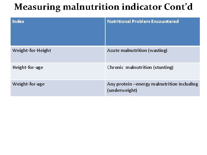 Measuring malnutrition indicator Cont’d Index Nutritional Problem Encountered Weight-for-Height Acute malnutrition (wasting) Height-for-age Chronic