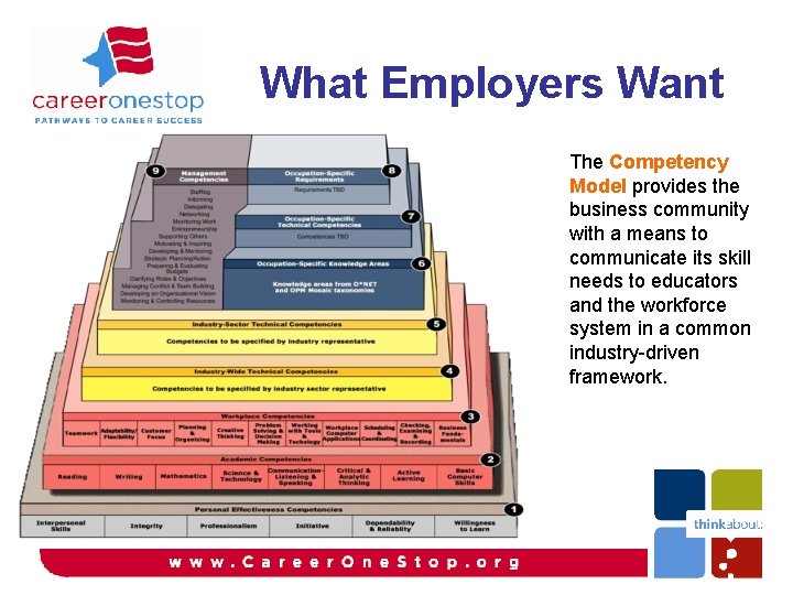 What Employers Want The Competency Model provides the business community with a means to What Employers Want The Competency Model provides the business community with a means to