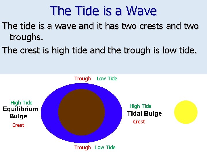 The Tide is a Wave The tide is a wave and it has two