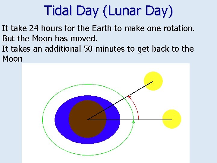 Tidal Day (Lunar Day) It take 24 hours for the Earth to make one