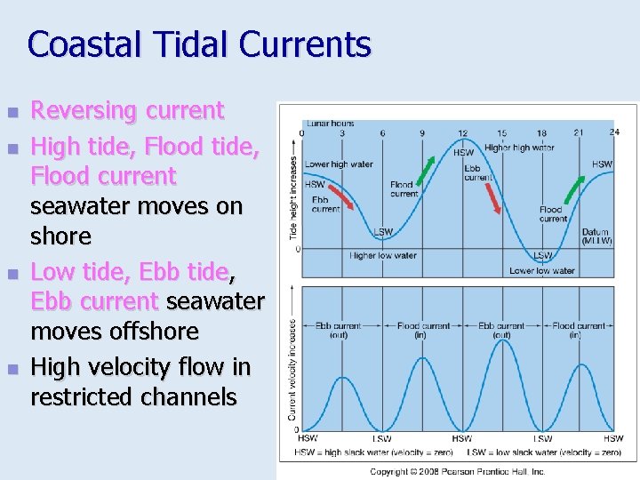 Coastal Tidal Currents n n Reversing current High tide, Flood current seawater moves on