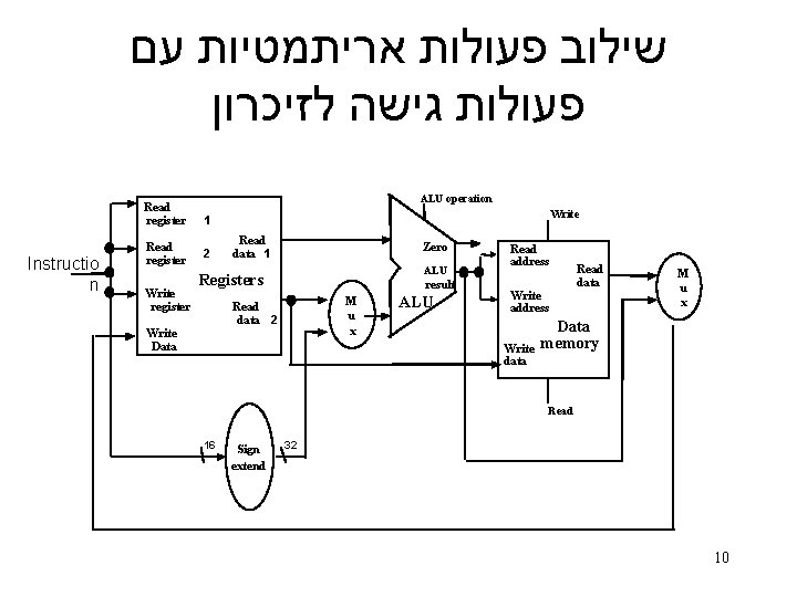  שילוב פעולות אריתמטיות עם פעולות גישה לזיכרון Read register Instructio n Read register