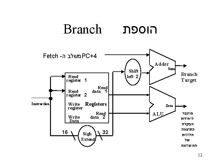  הוספת Branch Fetch - משלב ה PC+4 Adder Read register 1 Read register