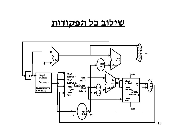  שילוב כל הפקודות M u x 4 PC Read address Instruction memory ALU