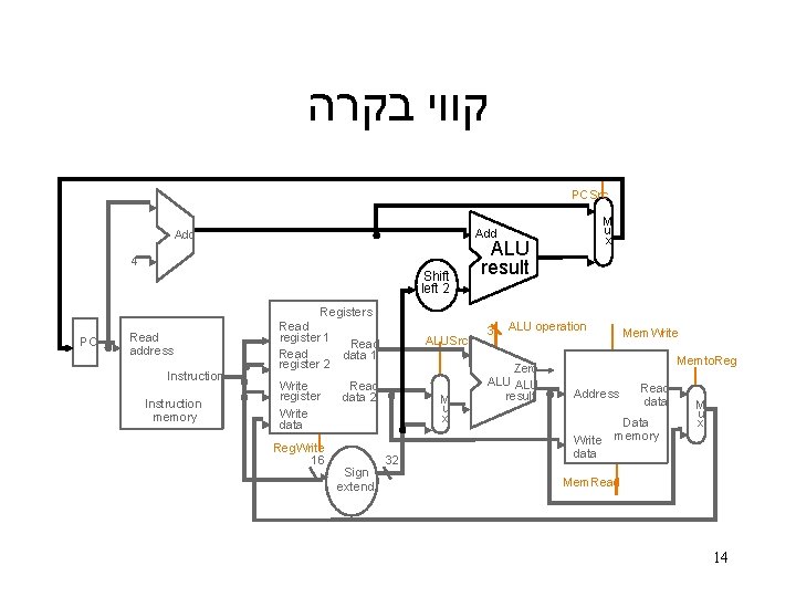  קווי בקרה PCSrc 4 Shift left 2 PC Read address Instruction memory M