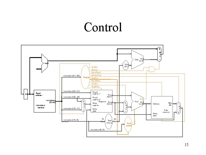 Control 0 M u x Add 4 Instruction ]31– 26[ PC Instruction memory Instruction
