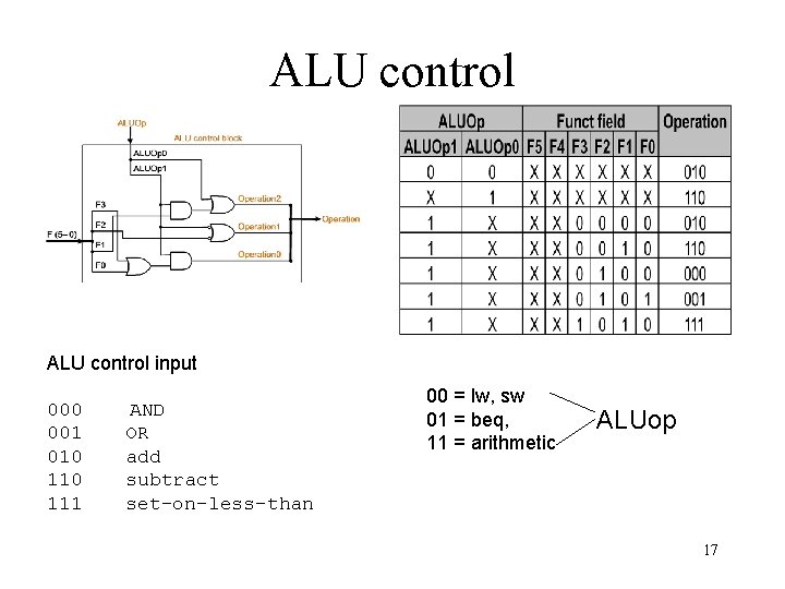 ALU control input 000 001 010 111 AND OR add subtract set-on-less-than 00 =