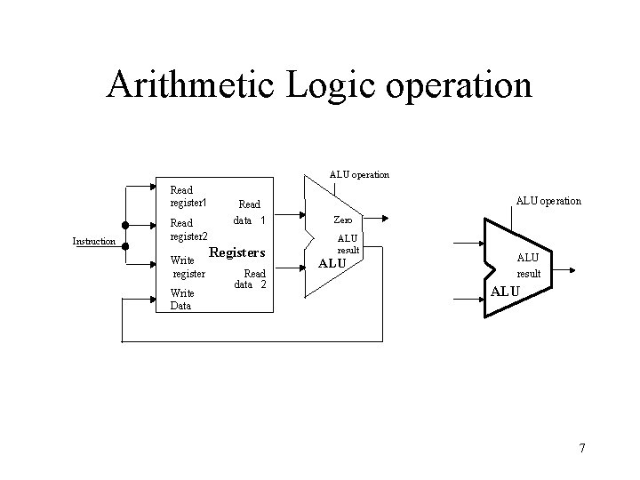 Arithmetic Logic operation ALU operation Read register 1 Instruction Read register 2 Write register