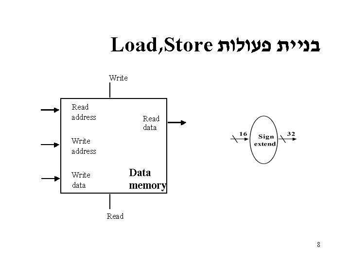 Load, Store בניית פעולות Write Read address Read data Write address Data memory Write